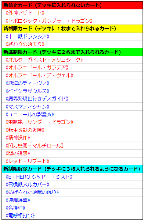 遊戯王ocg 2020年1月からのリミットレギュレーション 制限改訂 が判明 今後の環境はどう変わるか シナコム